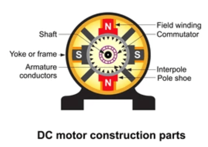 DC Shunt Motor: Construction, Working, Applications & Advantages 2 DC shunt motor